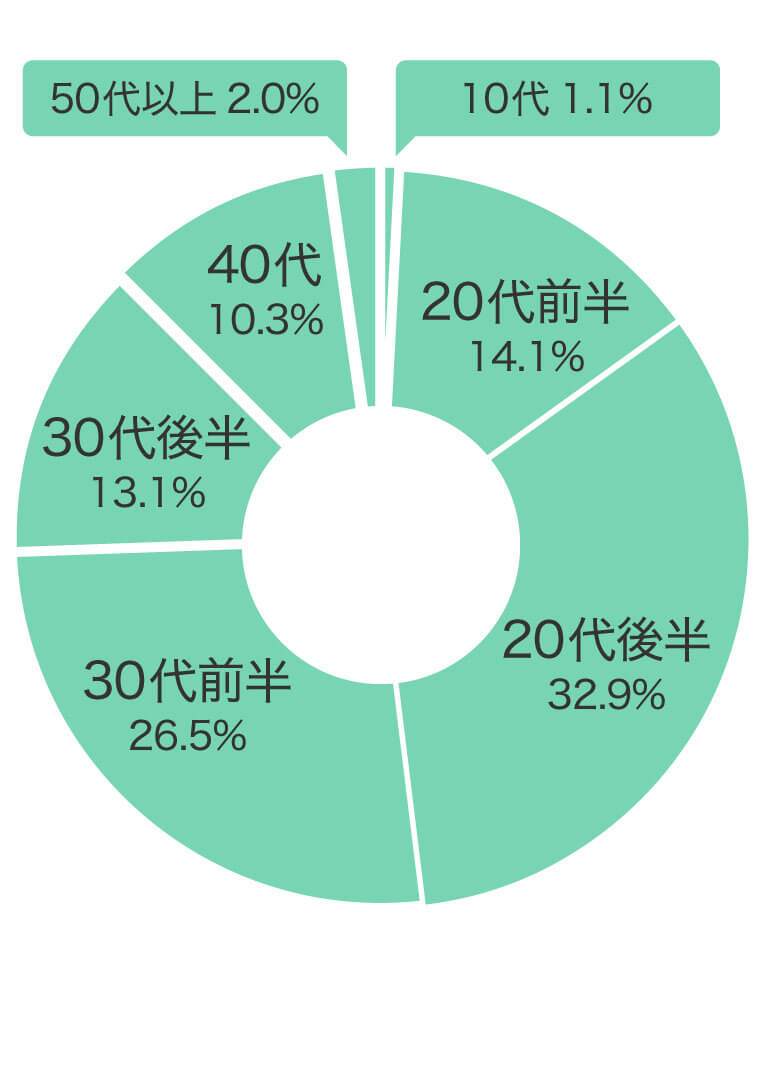 購入年代