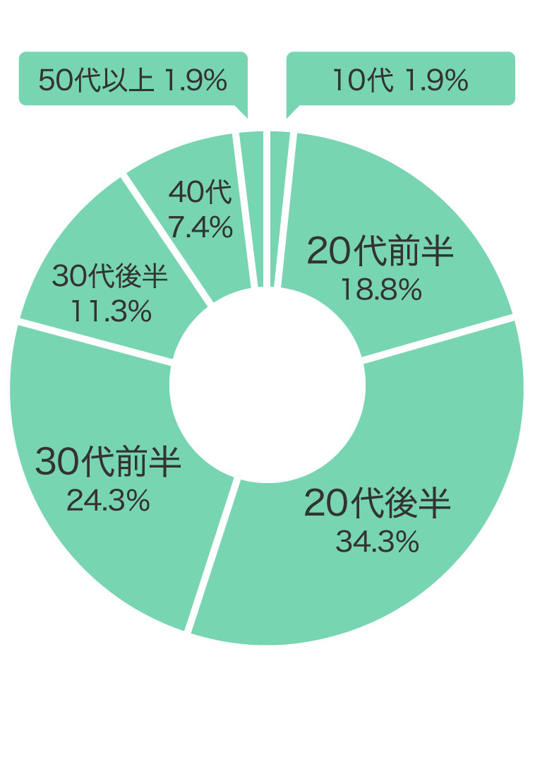 購入年代