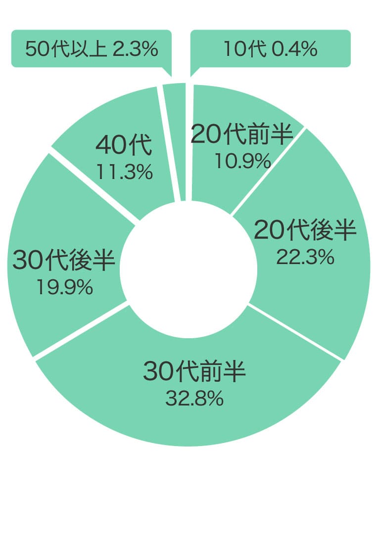 購入年代