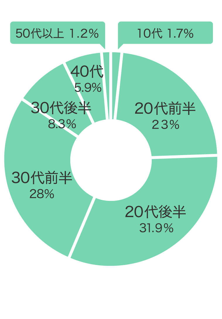 購入年代