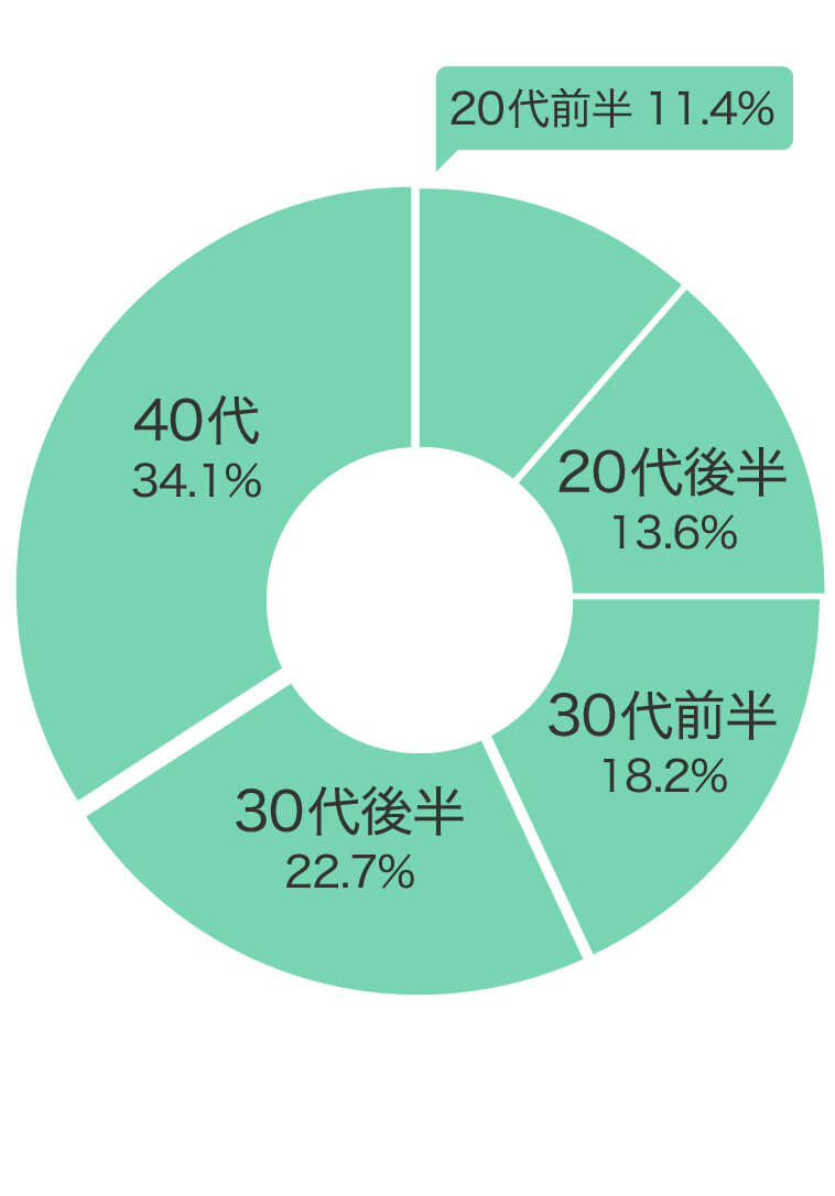 購入年代