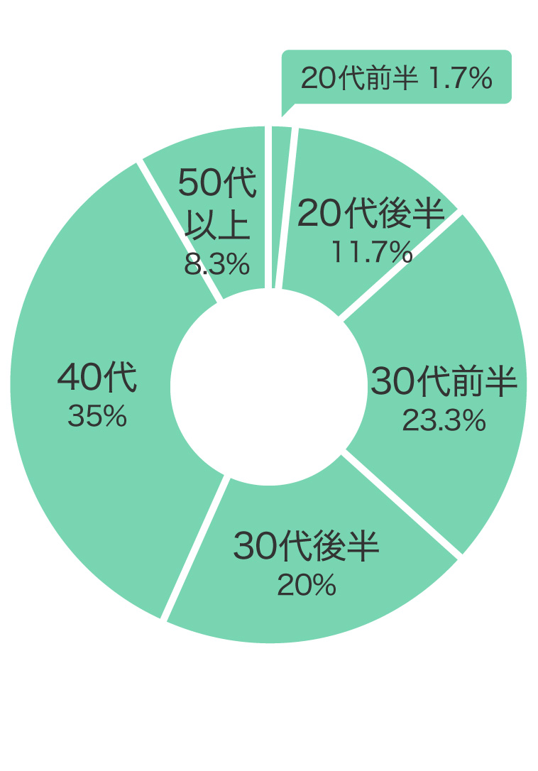 購入年代割合グラフ