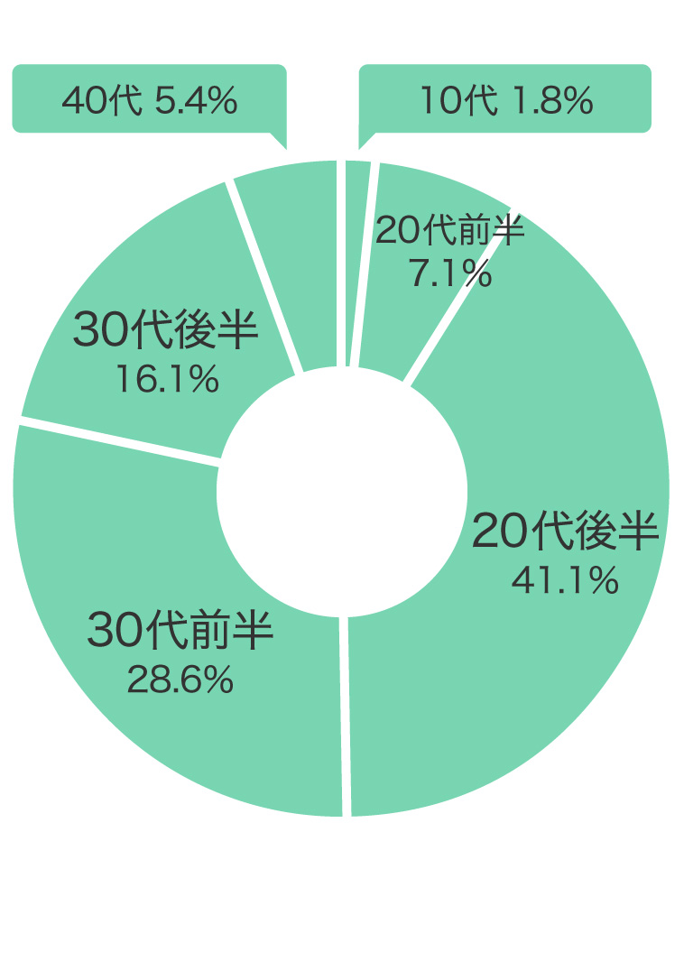 購入年代