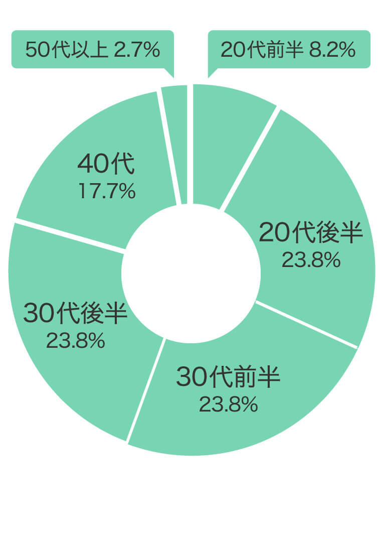 購入年代