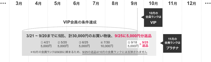 VIP会員の条件達成