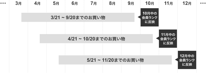 3/21〜9/20までのお買い物: 10月中の会員ランクに反映, 4/21〜10/20までのお買い物: 11月中の会員ランクに反映, 5/21〜11/20までのお買い物: 12月中の会員ランクに反映