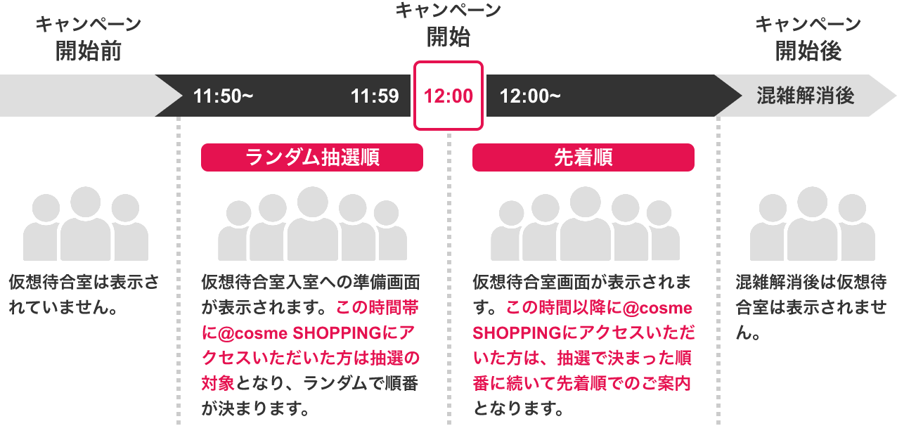 仮想待合室の流れ