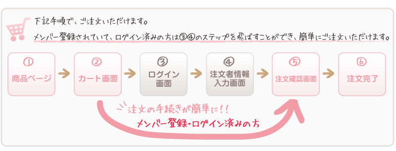 ご注文方法について