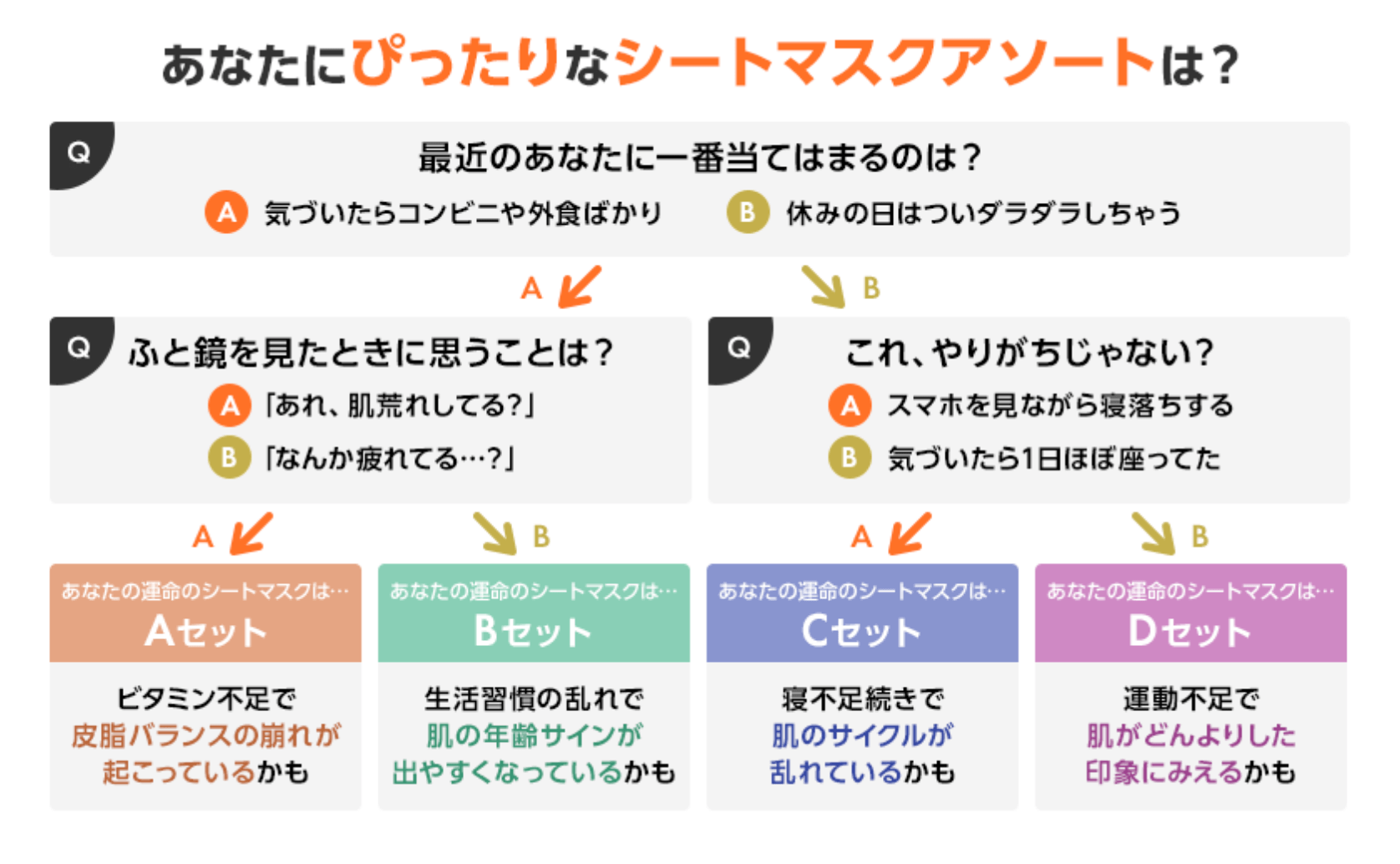 あなたにぴったりなシートマスクアソートは？