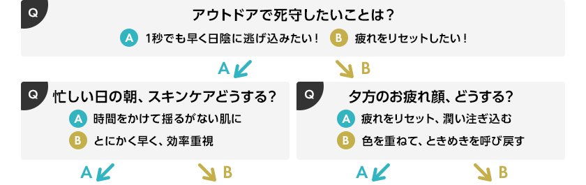 Q.アウトドアで死守したいことは？ A:1秒でも早く日陰に逃げ込みたい！ B:疲れをリセットしたい！ Q．忙しい日の朝、スキンケアどうする？ A：時間をかけて揺るがない肌に B：とにかく早く、効率重視 Q．夕方のお疲れ顔、どうする？ A：疲れをリセット、潤い注ぎ込む B：色を重ねて、ときめきを呼び戻す