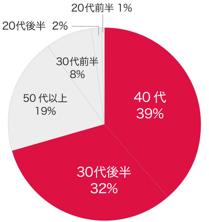 購入年代