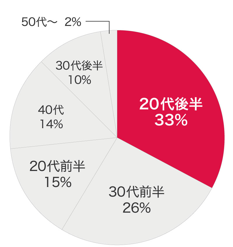 購入年代