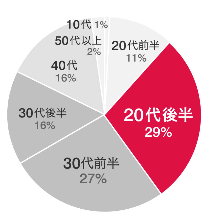 購入年代