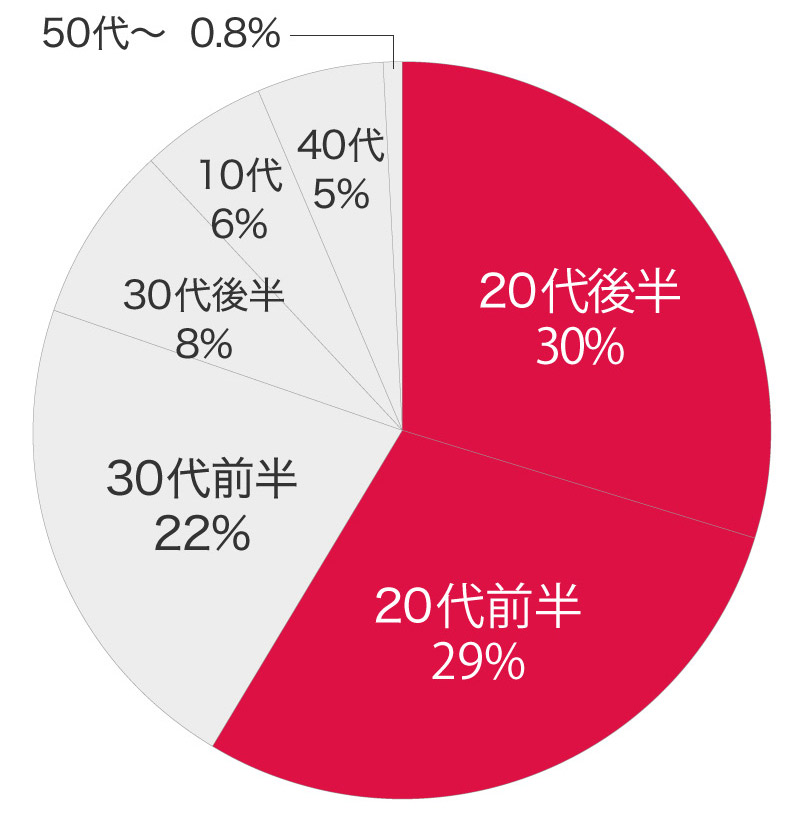 購入年代