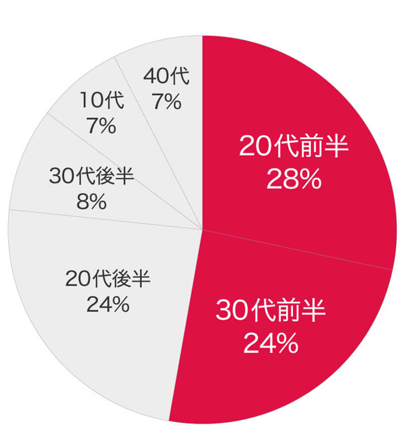 購入年代