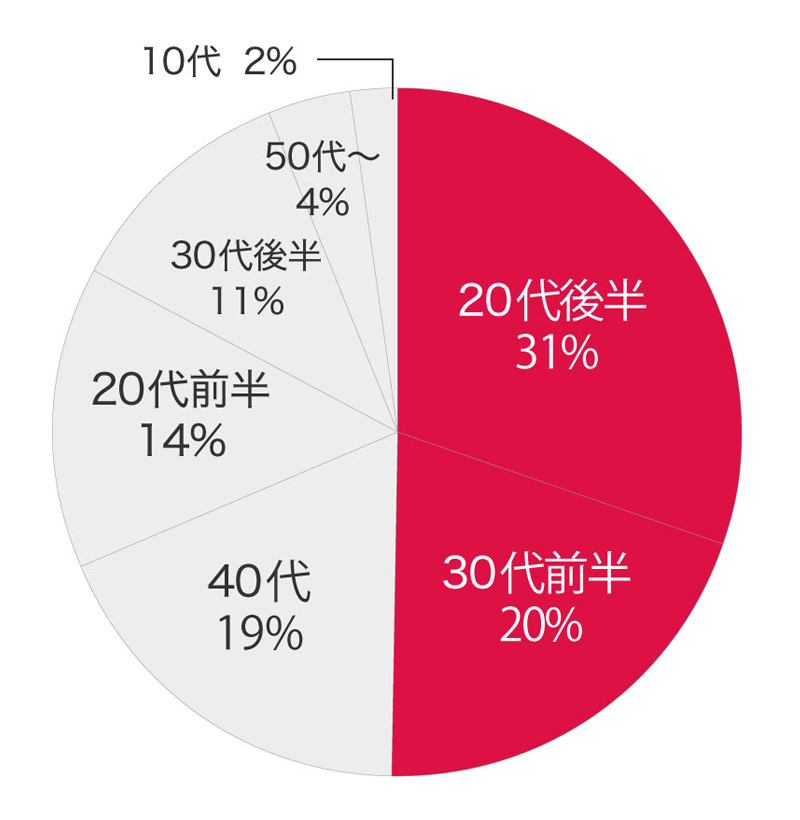 購入年代