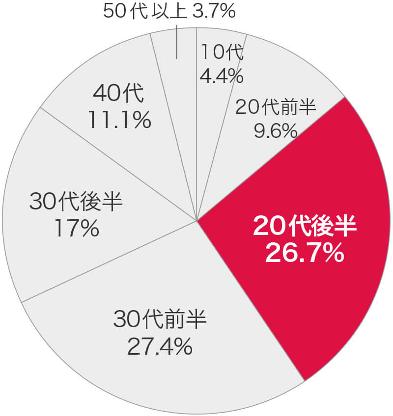 購入年代