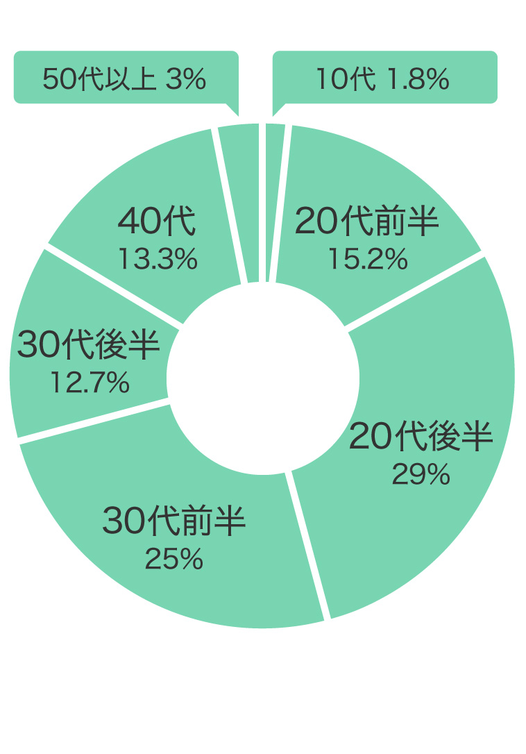 購入年代