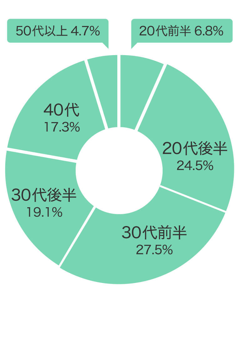 購入年代