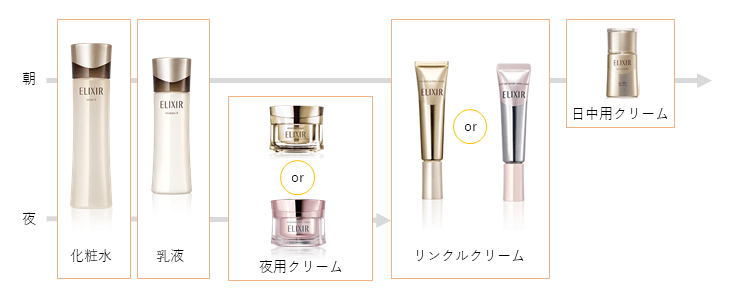 使用ステップ　化粧水・乳液・夜用クリーム・リンクルクリーム・日中用クリーム