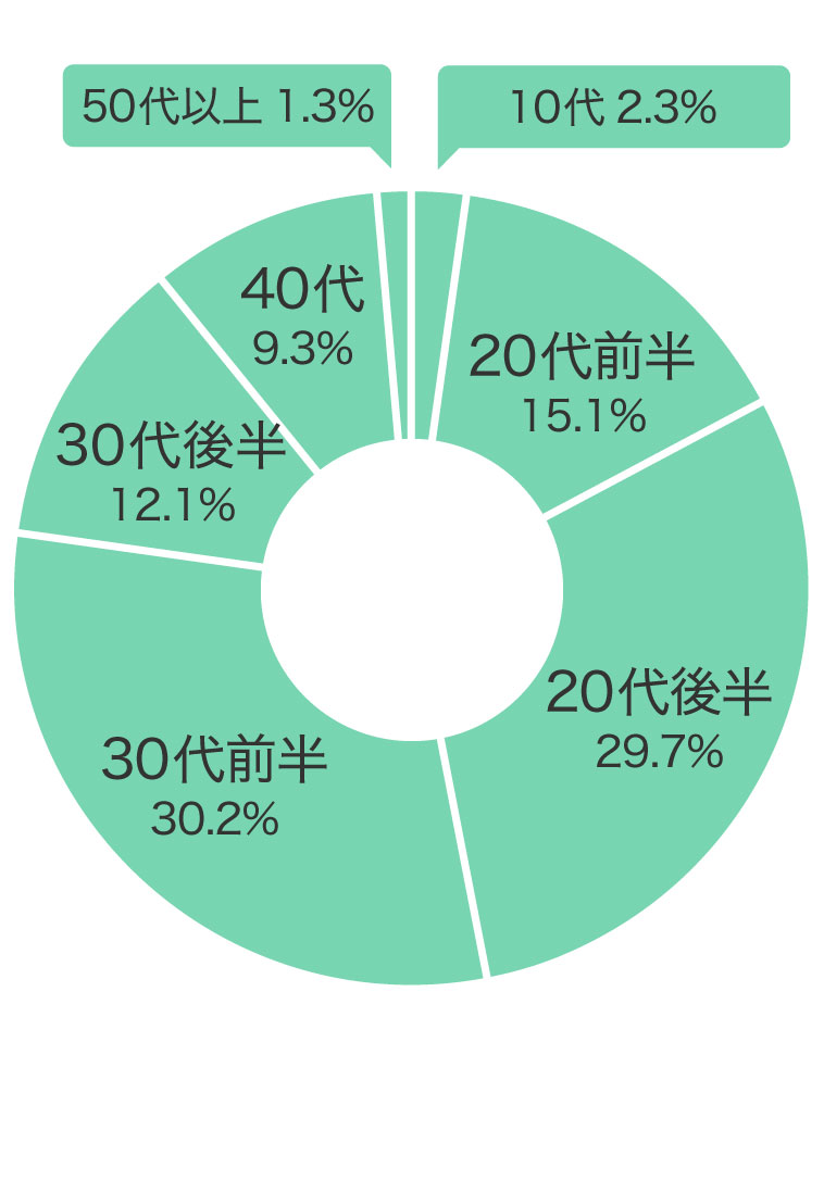 購入年代