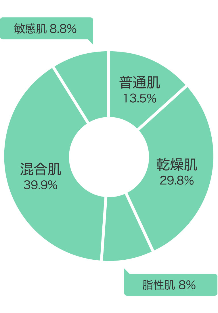 肌質