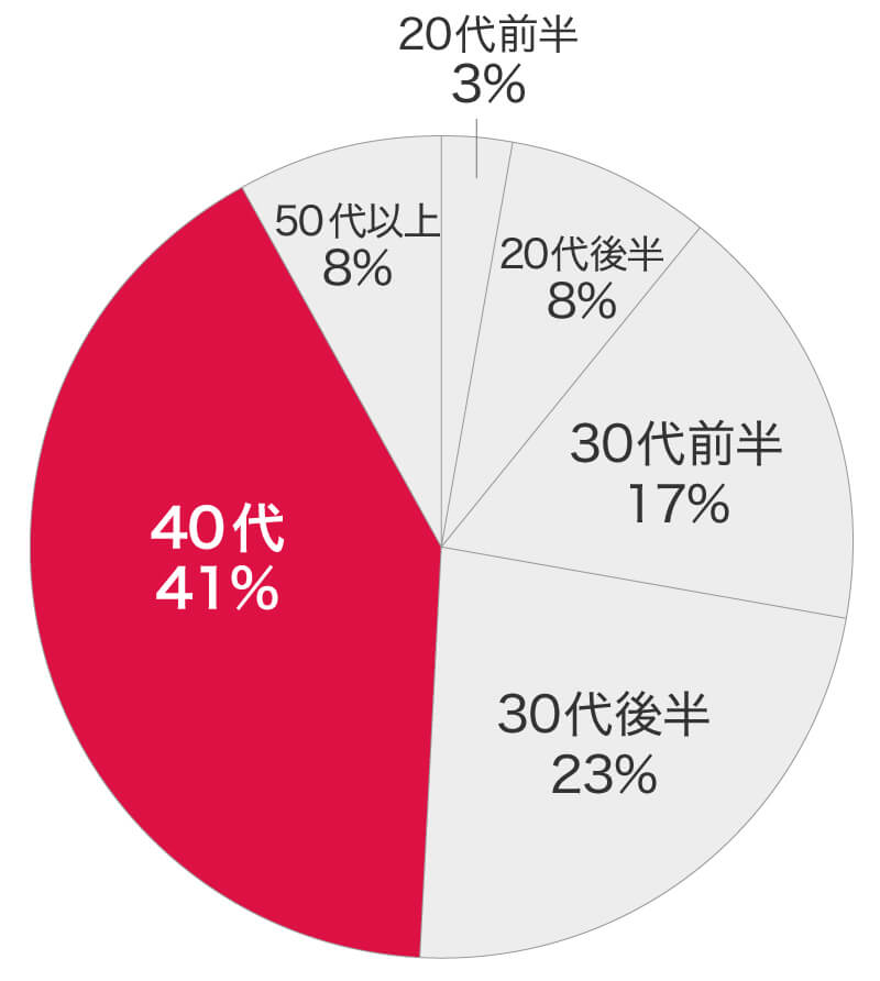 購入年代