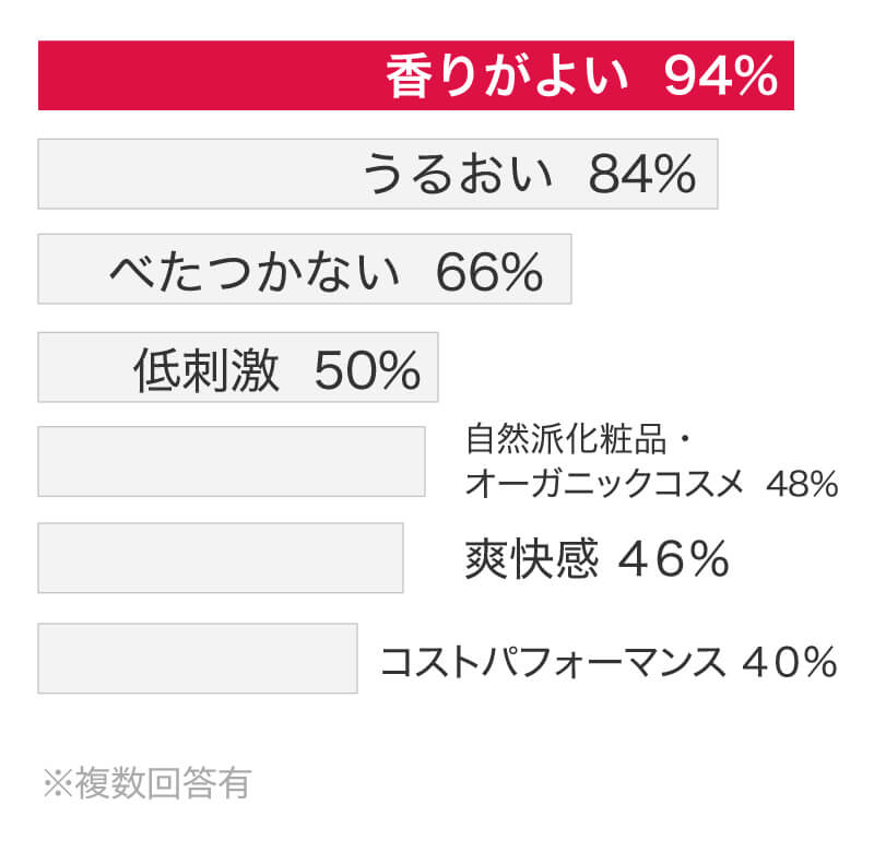 支持ポイントBEST7