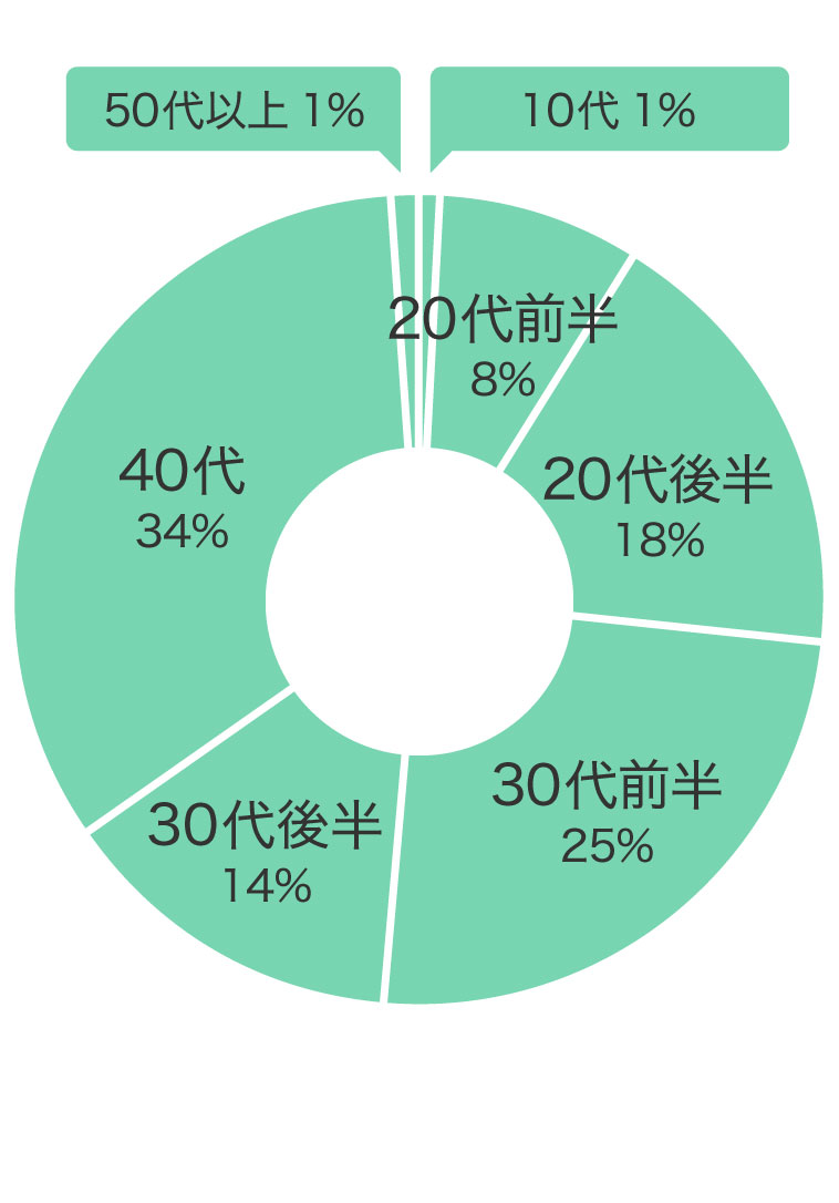購入年代