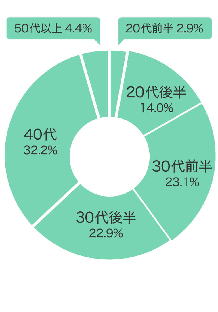 購入年代