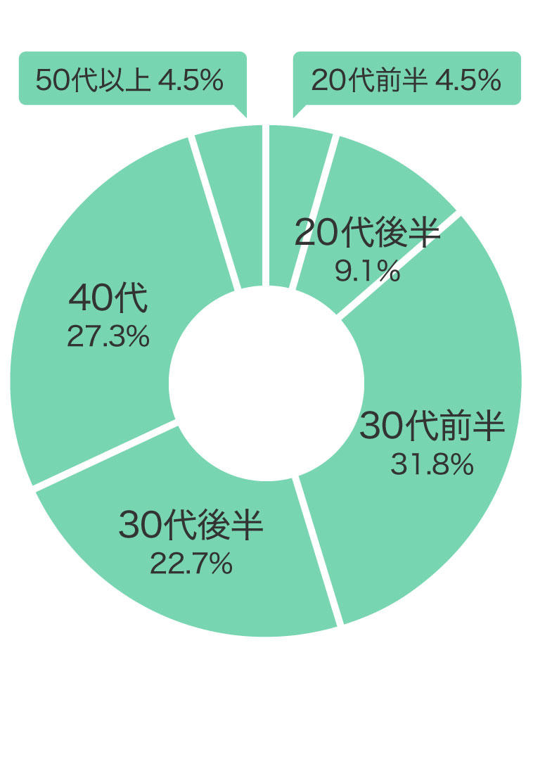 購入年代