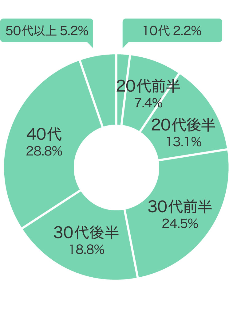 購入年代