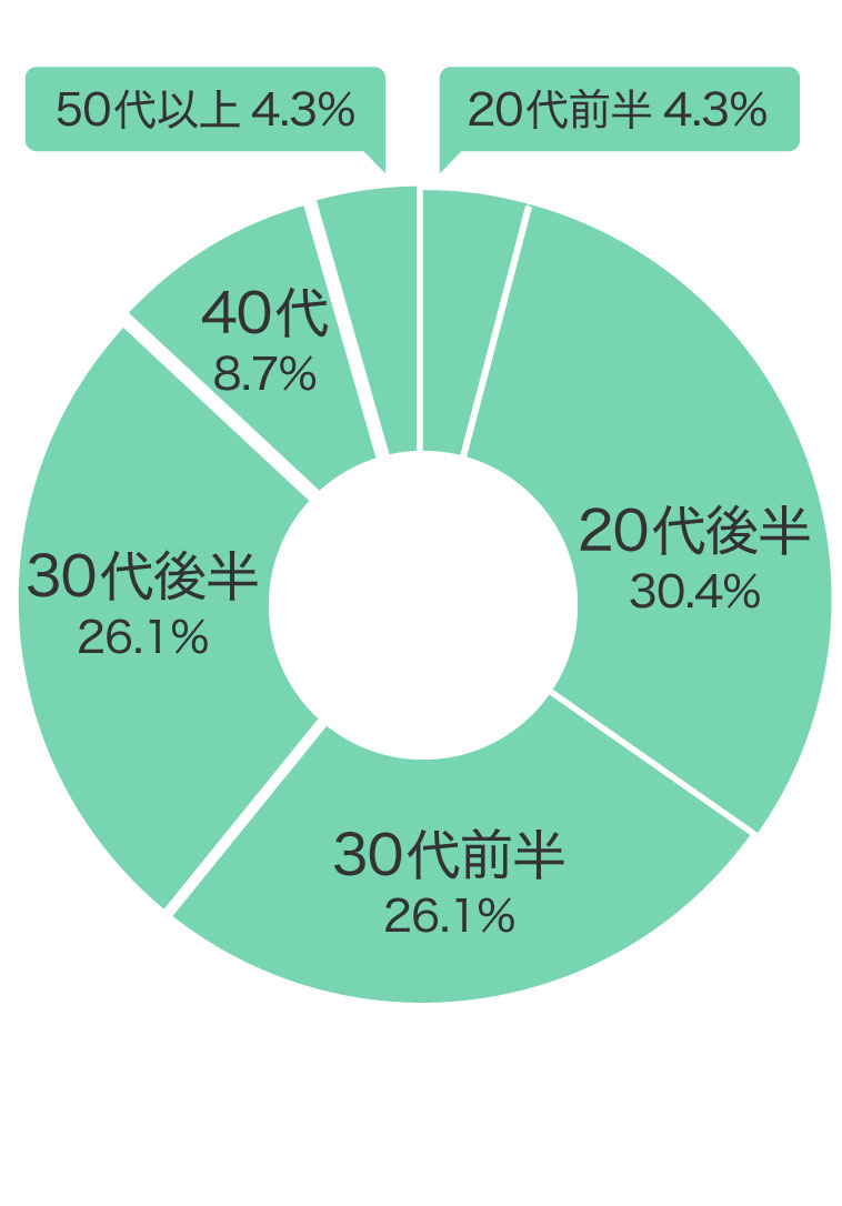 購入年代