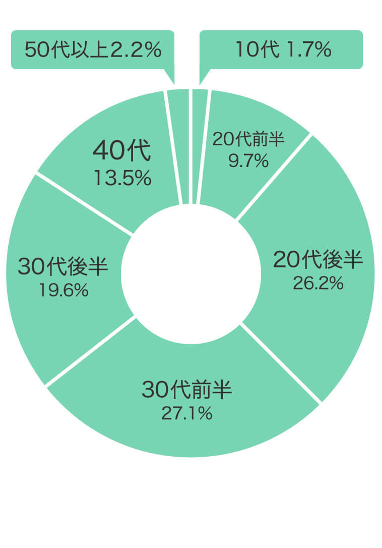 購入年代