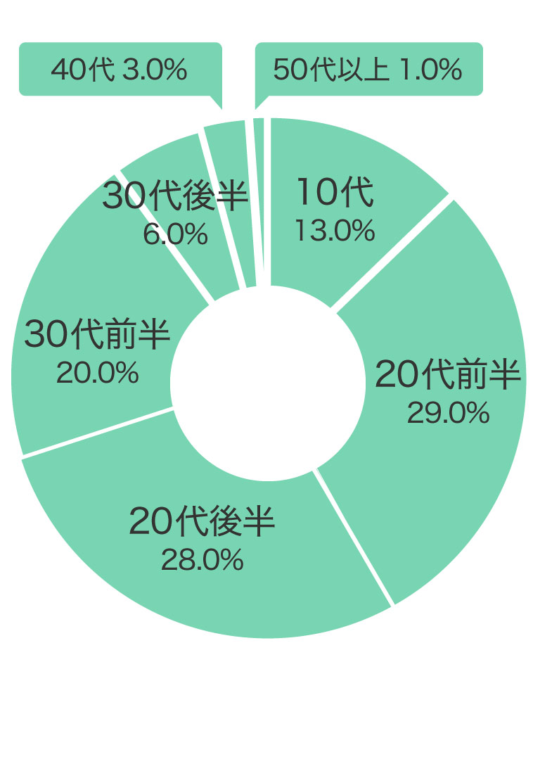 購入年代