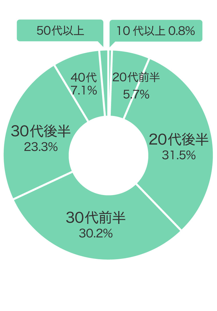 購入年代