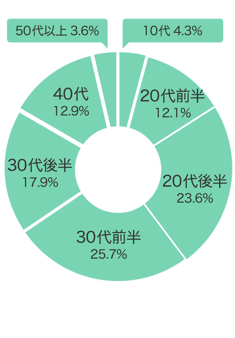 購入年代