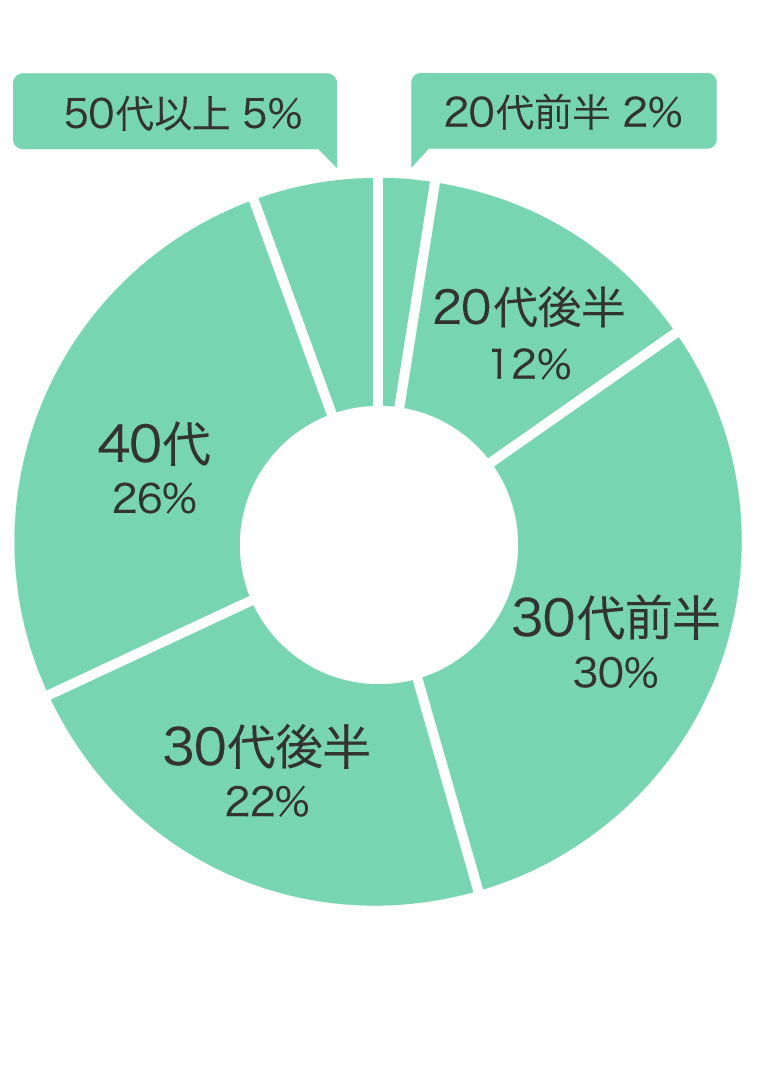 購入年代