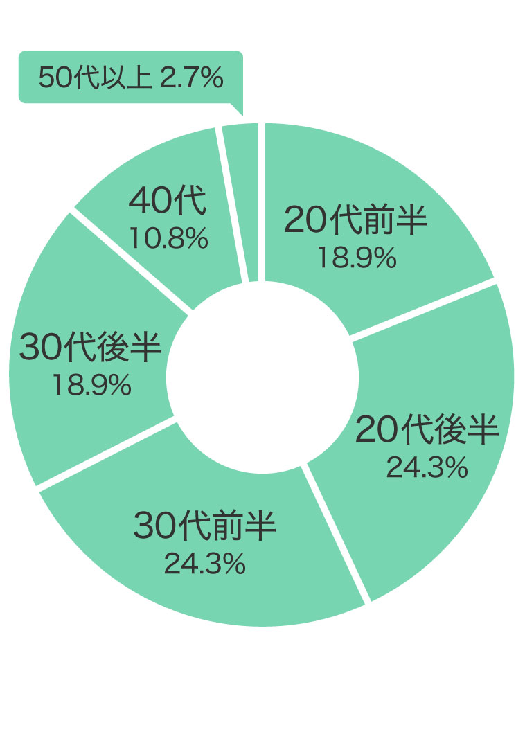 購入年代