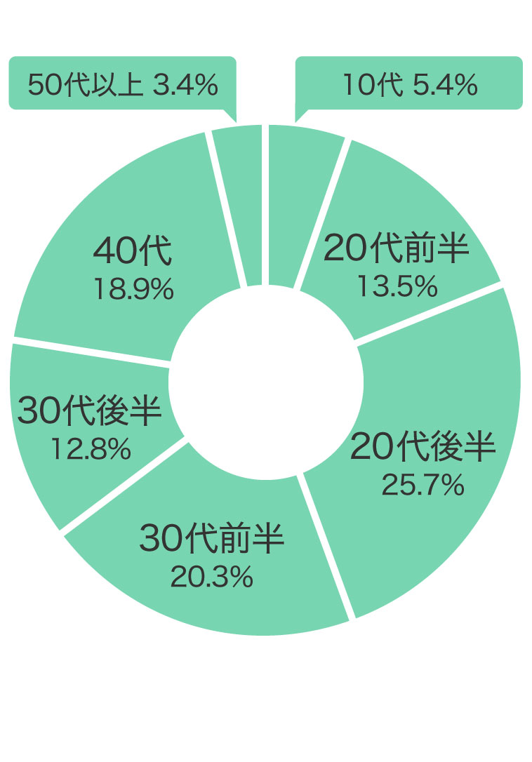 購入年代
