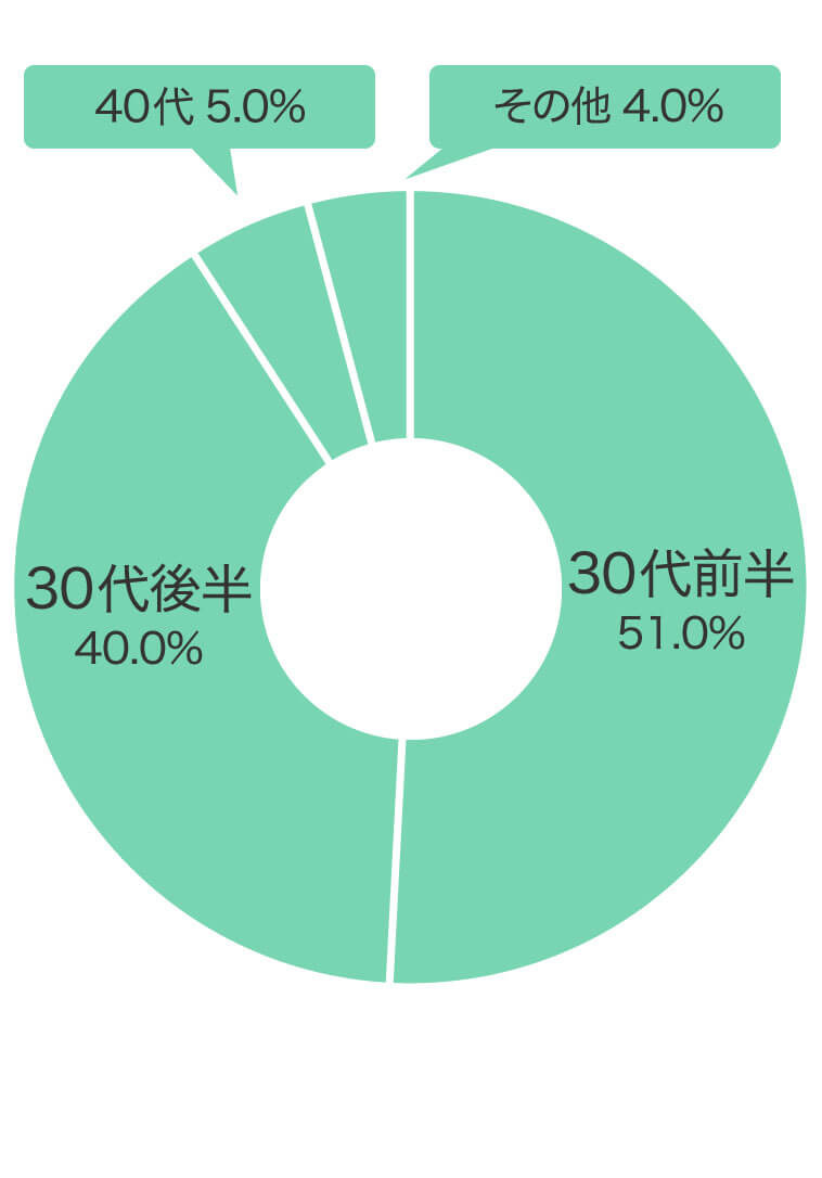 購入年代