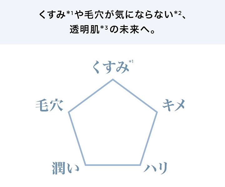 くすみ*1や毛穴が気にならない*2、透明肌*3の未来へ。