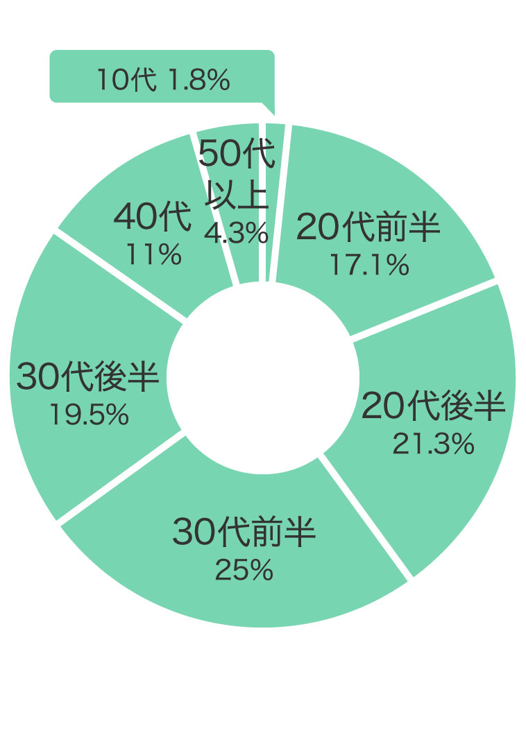 購入年代