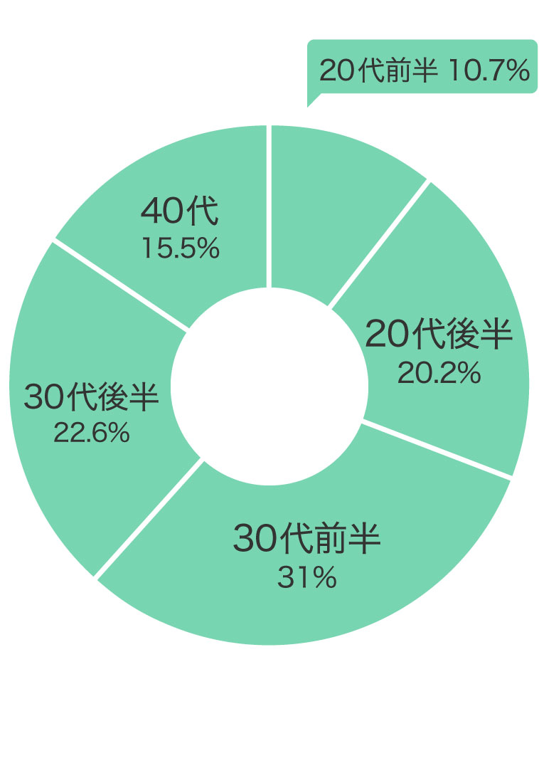 年代