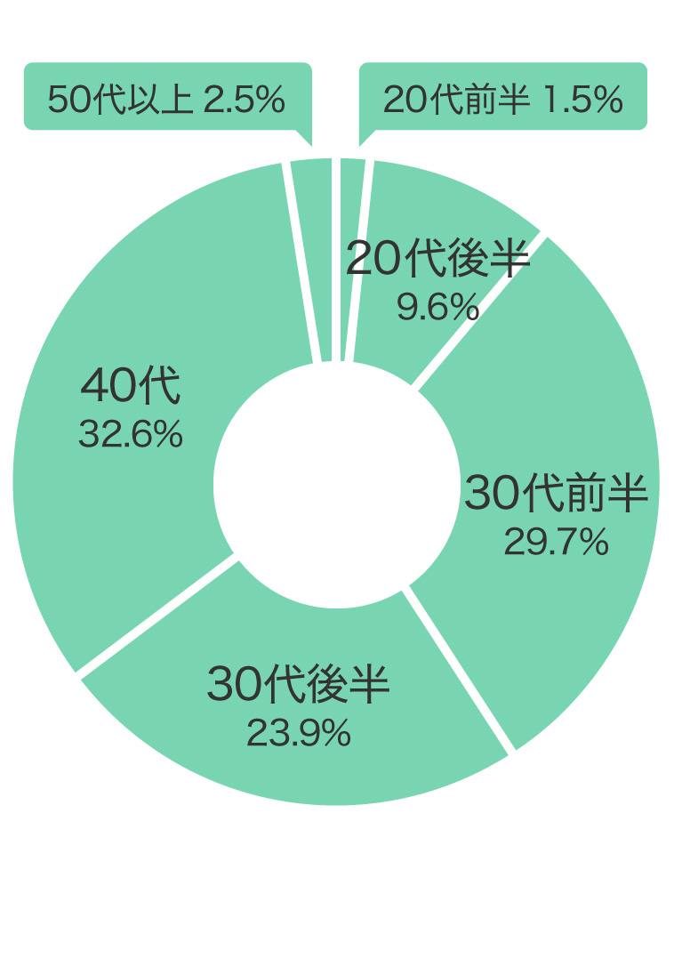 購入年代