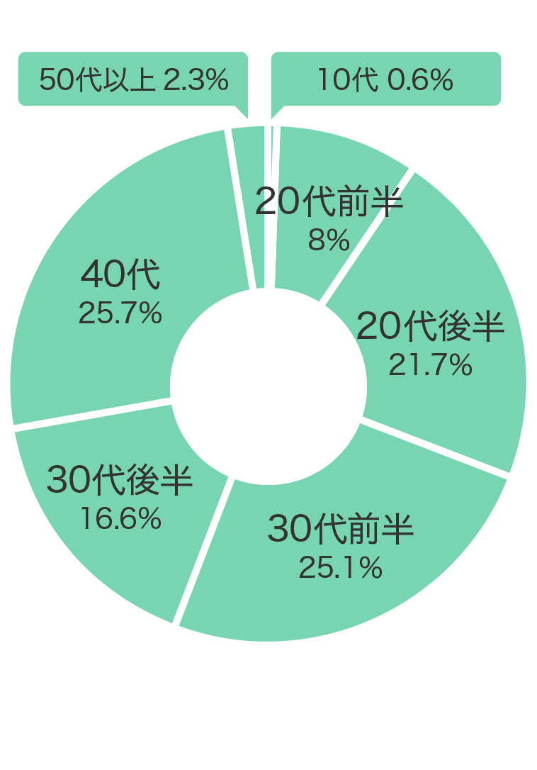 購入年代