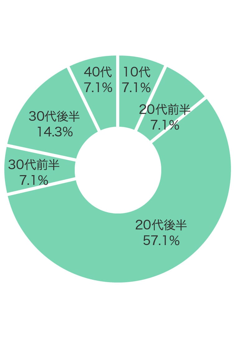 購入年代