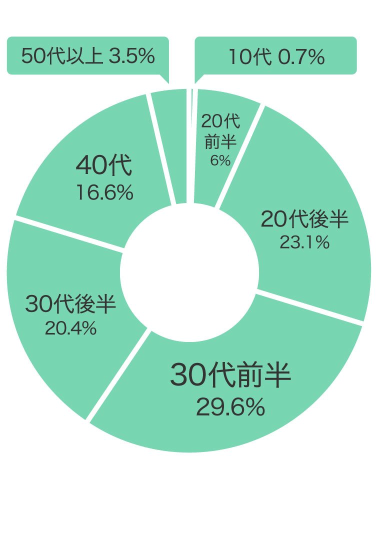 購入年代