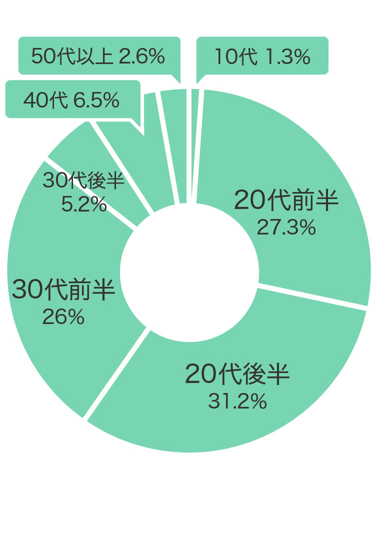 購入年代グラフ