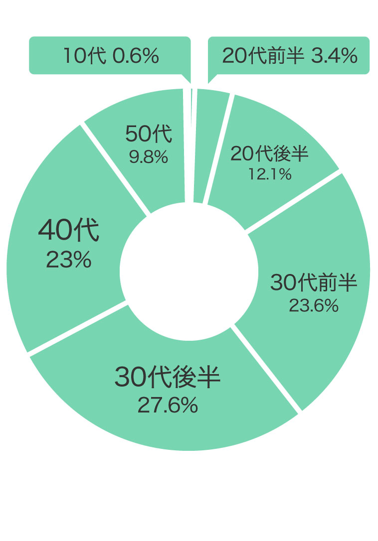 購入年代